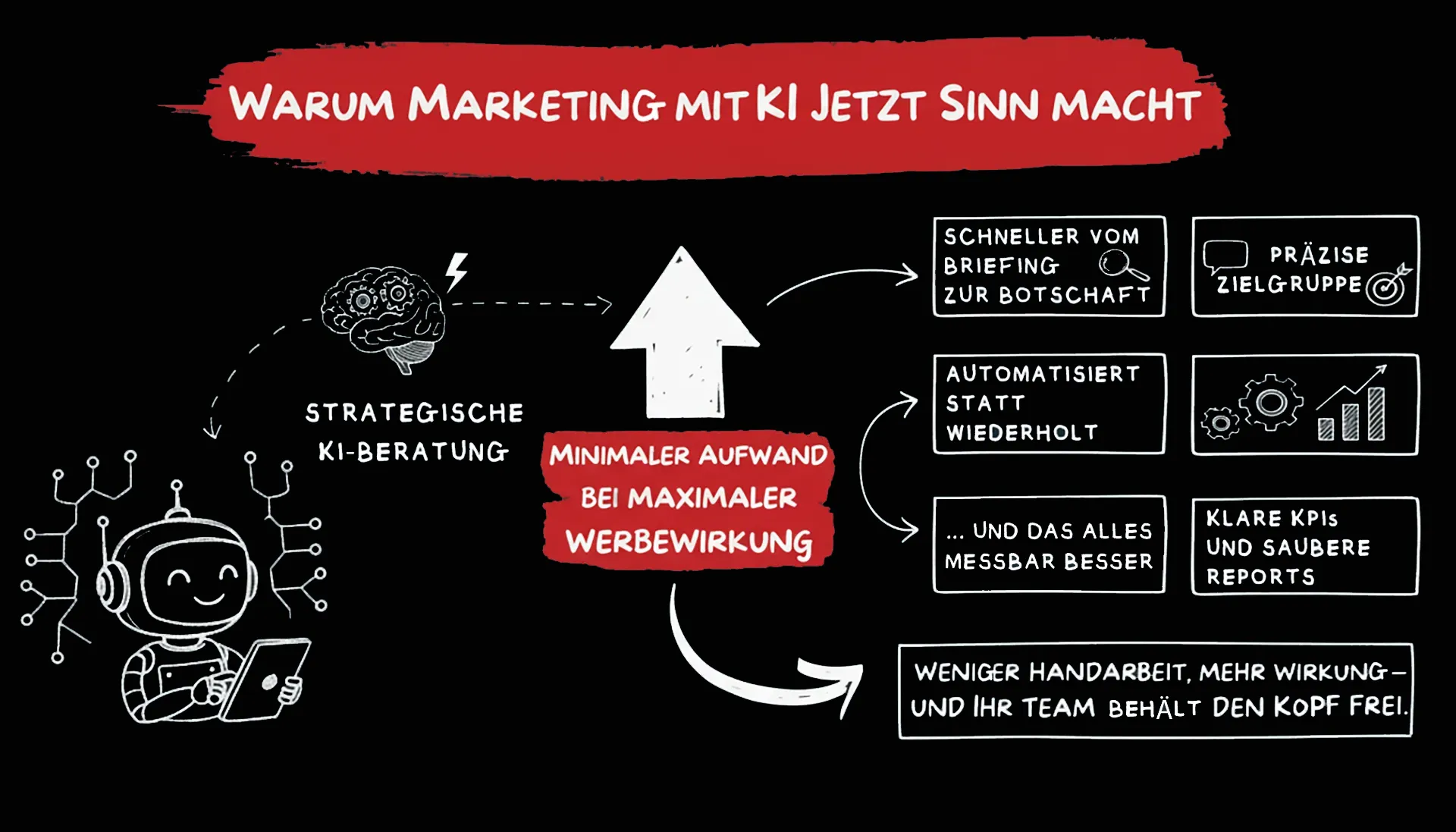 Infografik zu den Vorteilen von KI im Marketing, mit einem Roboter und Workflow-Diagrammen.