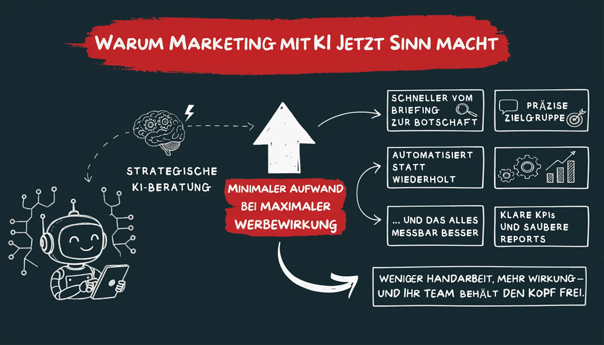 Infografik zu den Vorteilen von KI im Marketing, mit einem Roboter und Workflow-Diagrammen.