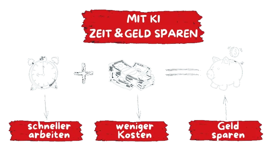 Abbildung zeigt, wie man mit KI Zeit und Geld spart: schnelleres Arbeiten, geringere Kosten und mehr Einsparungen.