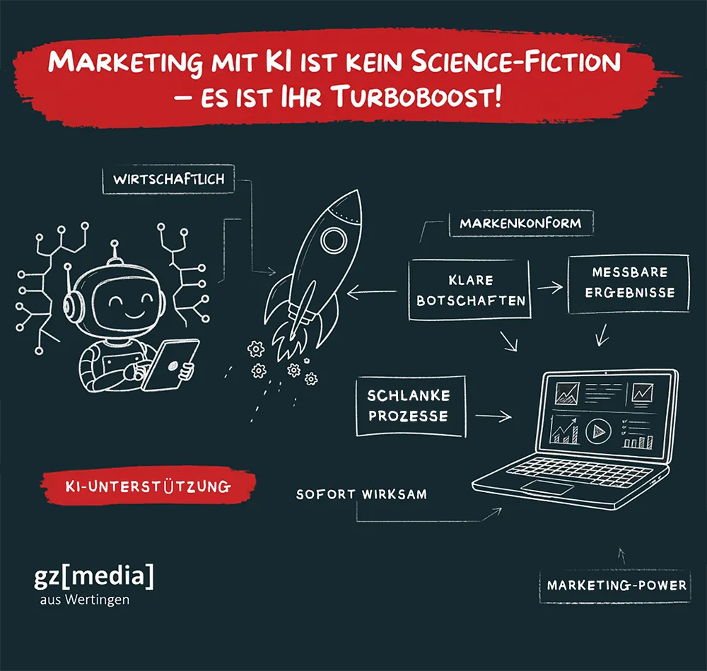 Infografik: KI-Marketing steigert Effizienz, Klarheit und messbare Ergebnisse durch digitale Unterstützung.